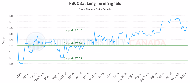 Stock Chart for FBGO:CA