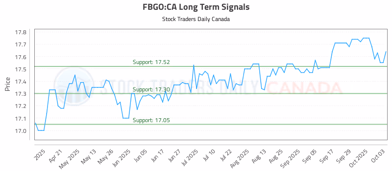 Stock Chart for FBGO:CA