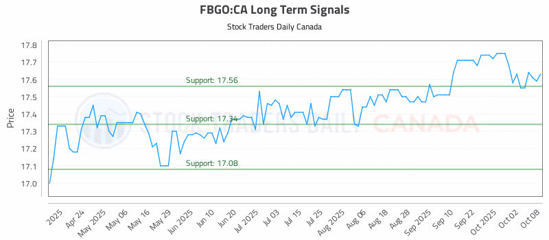 Stock Chart for FBGO:CA