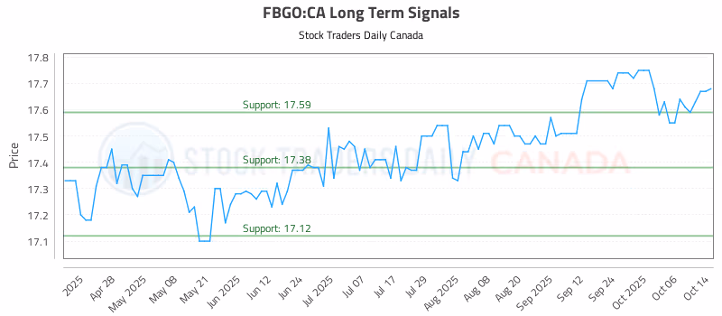 Stock Chart for FBGO:CA
