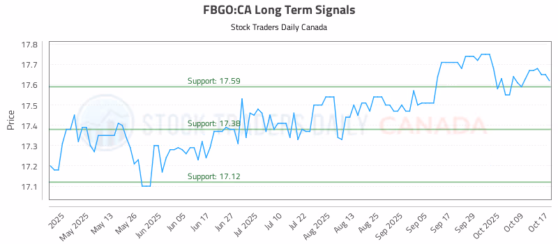 Stock Chart for FBGO:CA