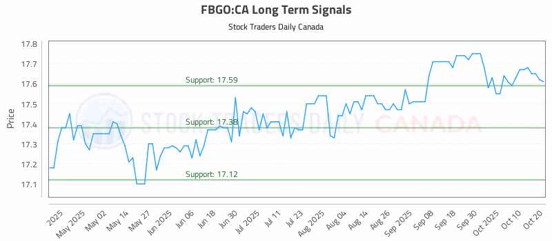 Stock Chart for FBGO:CA