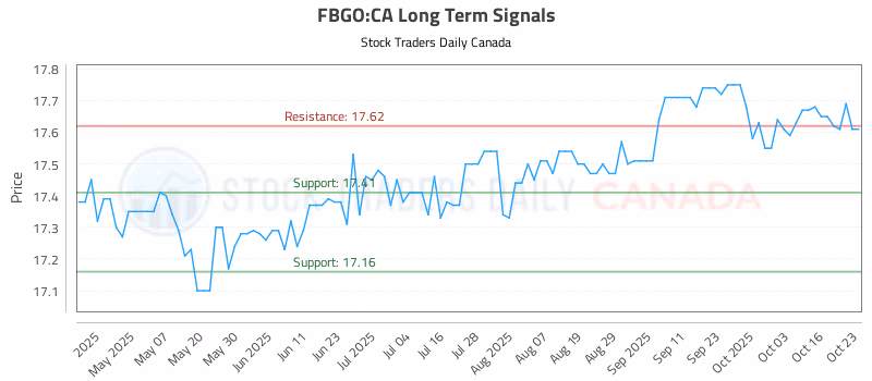 Stock Chart for FBGO:CA