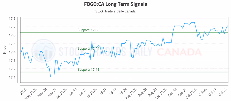 Stock Chart for FBGO:CA