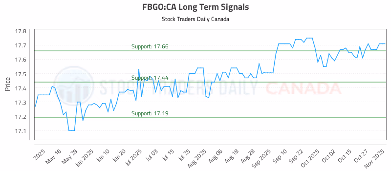 Stock Chart for FBGO:CA