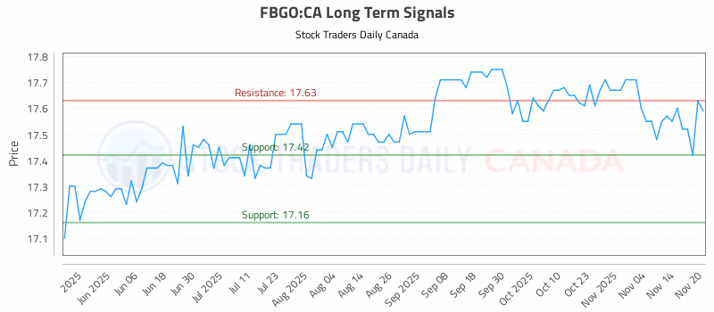 Stock Chart for FBGO:CA