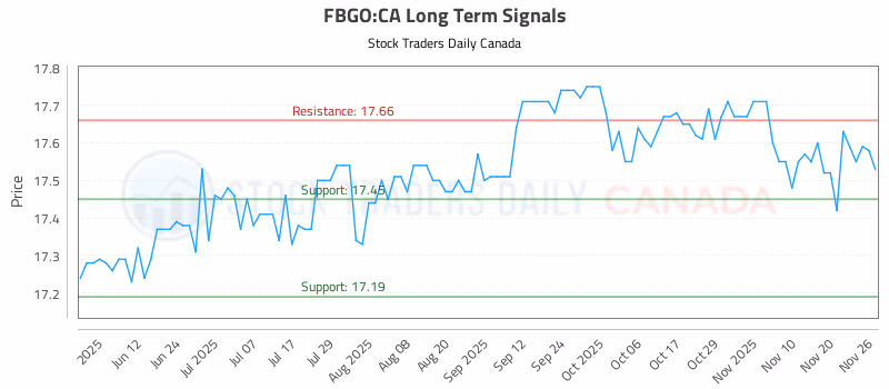 Stock Chart for FBGO:CA