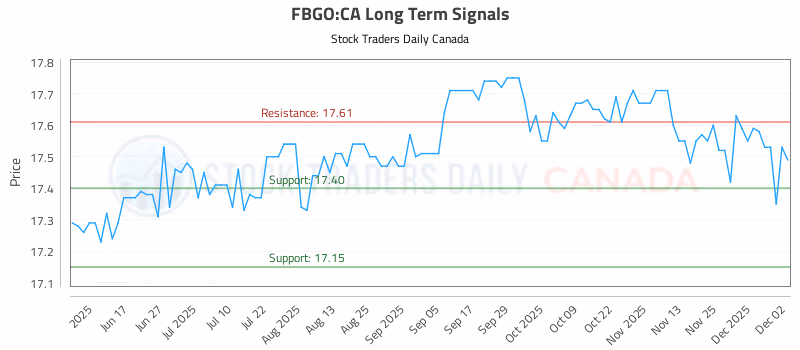 Stock Chart for FBGO:CA