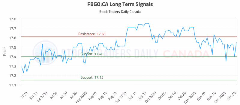 Stock Chart for FBGO:CA