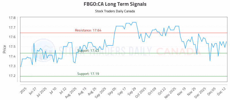 Stock Chart for FBGO:CA
