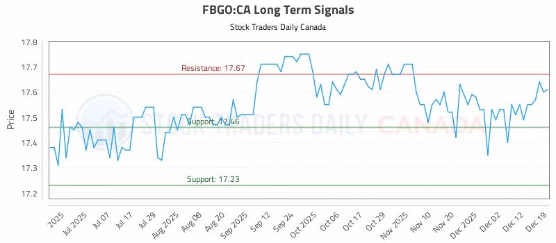 Stock Chart for FBGO:CA