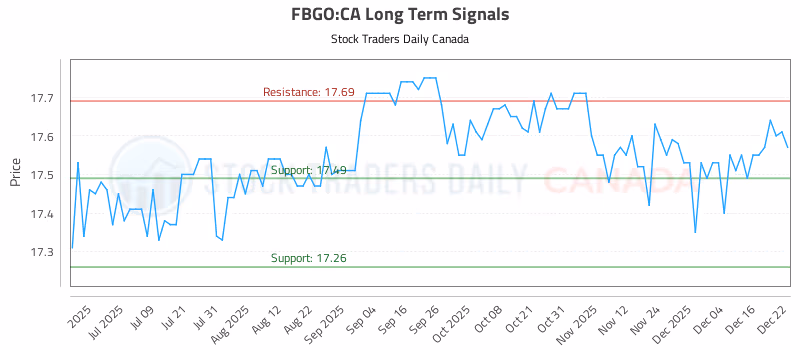 Stock Chart for FBGO:CA