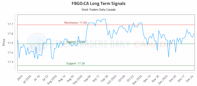 Stock Chart for FBGO:CA