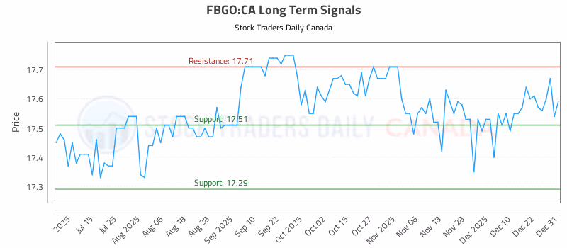 Stock Chart for FBGO:CA