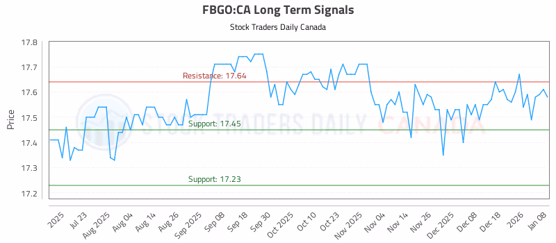 Stock Chart for FBGO:CA