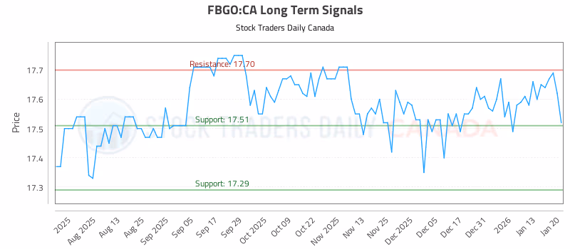 Stock Chart for FBGO:CA