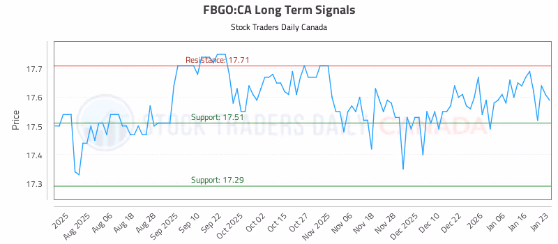 Stock Chart for FBGO:CA