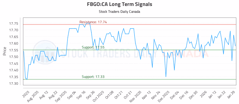 Stock Chart for FBGO:CA