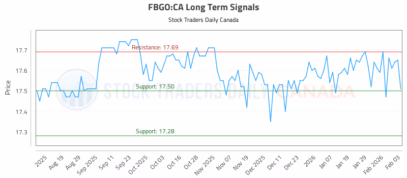 Stock Chart for FBGO:CA