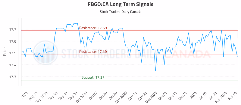 Stock Chart for FBGO:CA