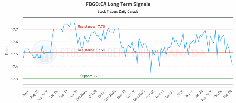 Stock Chart for FBGO:CA