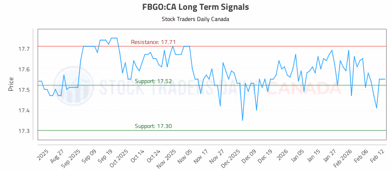 Stock Chart for FBGO:CA