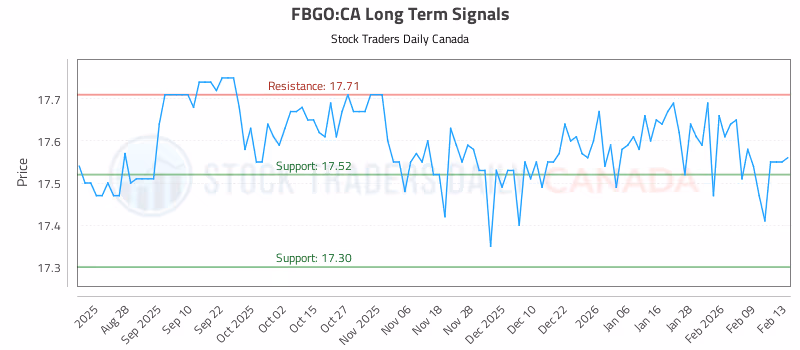 Stock Chart for FBGO:CA