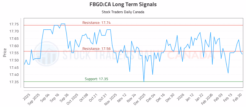 Stock Chart for FBGO:CA