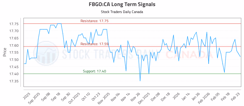 Stock Chart for FBGO:CA