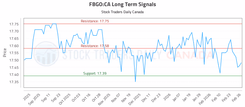Stock Chart for FBGO:CA