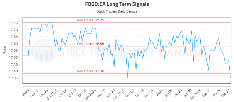 Stock Chart for FBGO:CA