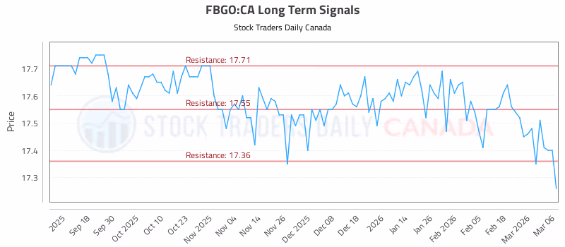 Stock Chart for FBGO:CA