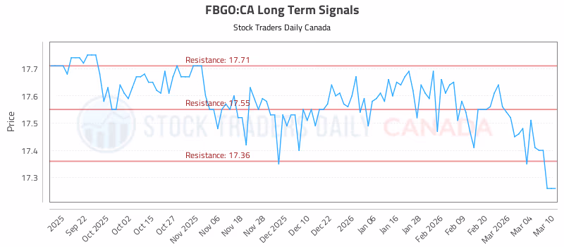 Stock Chart for FBGO:CA