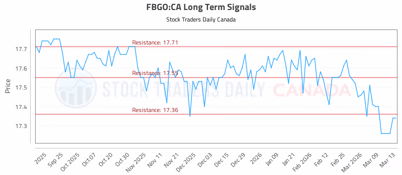 Stock Chart for FBGO:CA