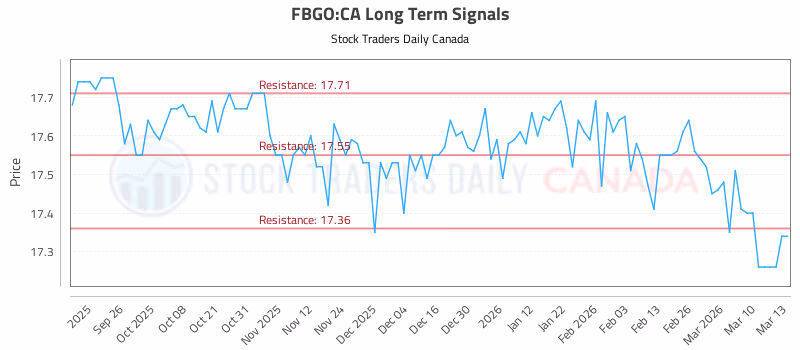 Stock Chart for FBGO:CA