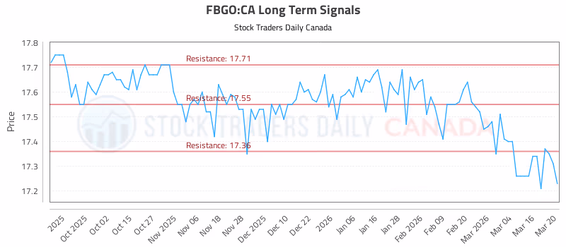 Stock Chart for FBGO:CA