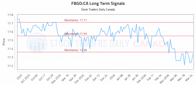 Stock Chart for FBGO:CA