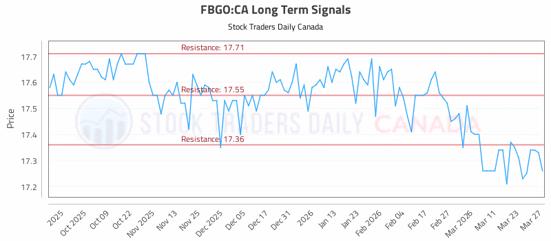 Stock Chart for FBGO:CA