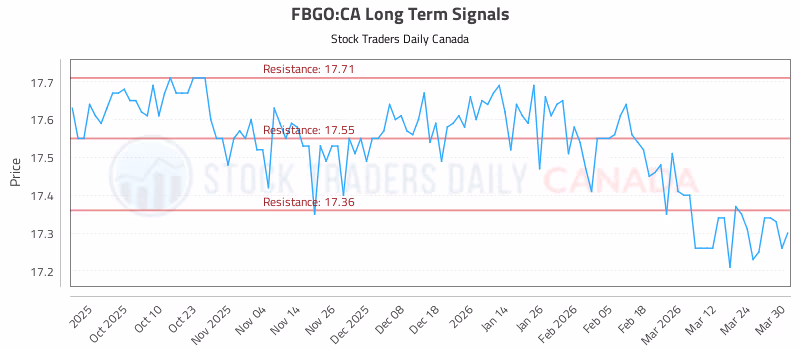 Stock Chart for FBGO:CA
