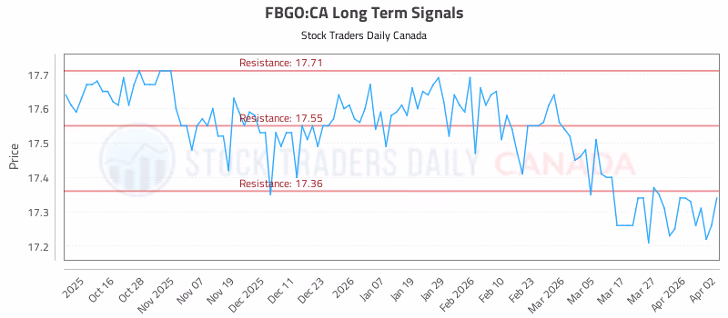 Stock Chart for FBGO:CA