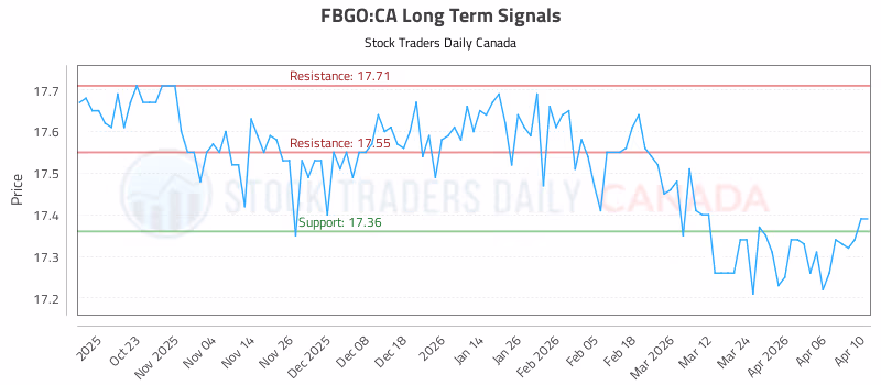Stock Chart for FBGO:CA