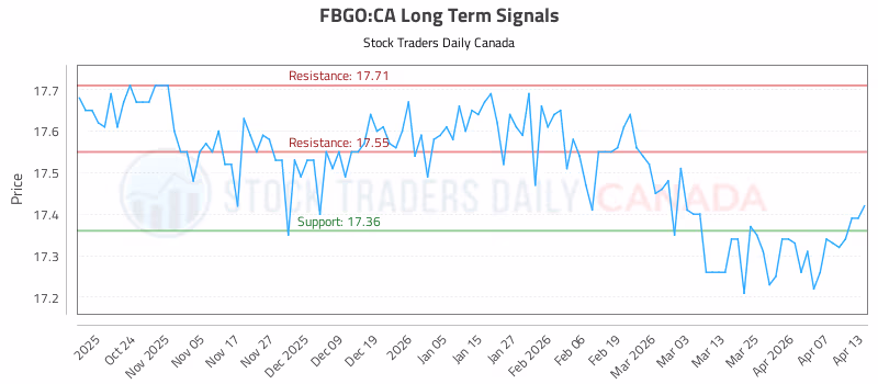 Stock Chart for FBGO:CA