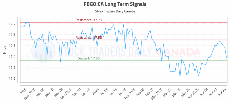 Stock Chart for FBGO:CA