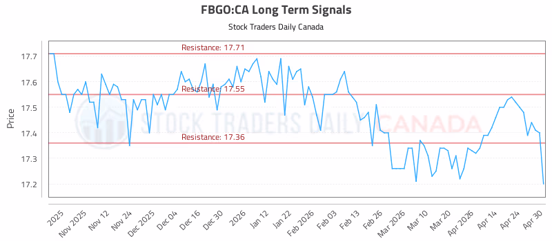 Stock Chart for FBGO:CA