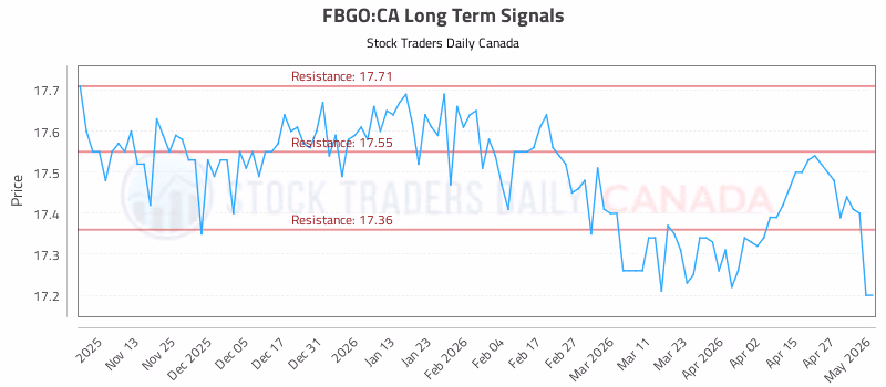 Stock Chart for FBGO:CA