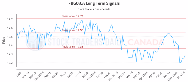 Stock Chart for FBGO:CA
