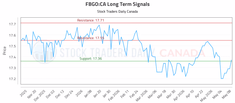 Stock Chart for FBGO:CA