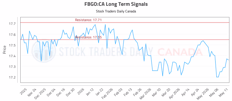 Stock Chart for FBGO:CA