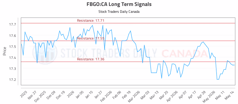Stock Chart for FBGO:CA