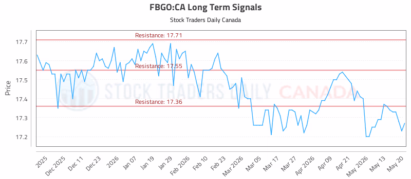 Stock Chart for FBGO:CA